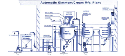 Stolt lukke Kamel Healthcare Industry | Cream mixing plant