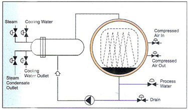 Superheated Water Sterilizer - STERIGENE